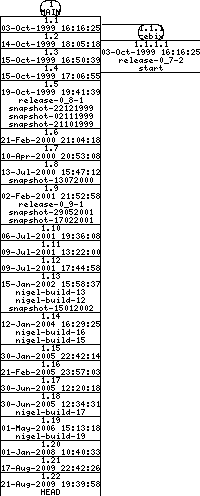 Revisions of BasiliskII/src/Unix/timer_unix.cpp