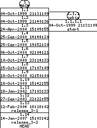 Revisions of mon/README